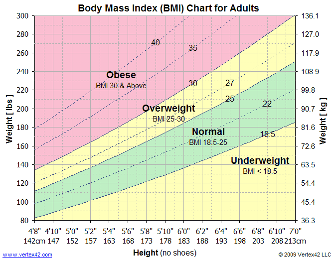 5 8 Bmi Chart