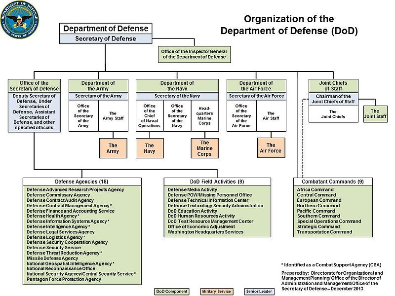 Undersecretary Of Defense For Intelligence Org Chart